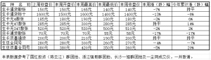春节临近邮币卡热炒降温全线走软，新品冲击黑金卡糸列产品相对抗跌 ... ...