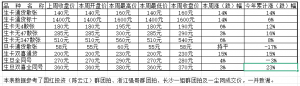 蛇年将至新品走势依然低迷，告别龙年黑金系列率先反弹