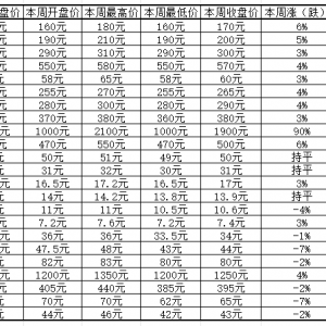 蛇年长假归来市场有涨有跌，获奖如意卷成为本周大热门