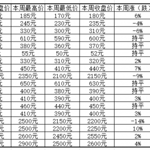 生肖龙蛇钞一枝独秀全线大涨，黑金卡系列上行乏力回调整理 ... ... ...
