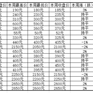 龙飞蛇舞通货补涨后升速放缓，黑金卡系列交易稀少价格趋稳 ... ...